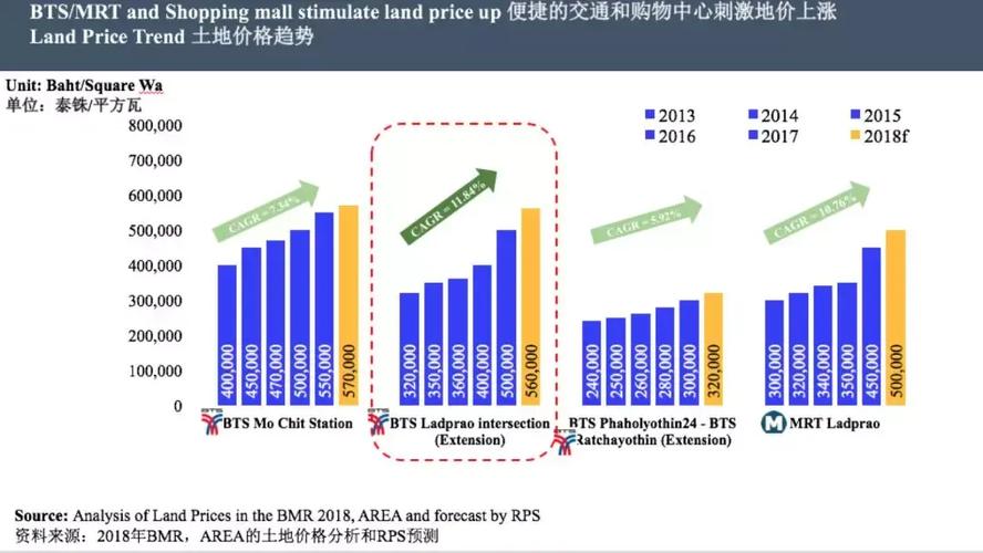 项目距离mrt地铁拍凤裕庭站(phahonyothin站) 700米,距离未来的bts