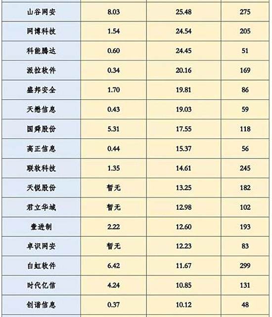 中国网络安全企业50强